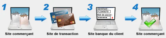 4 étapes pour une transaction 3D Secure 4 étapes pour une transaction 3D Secure